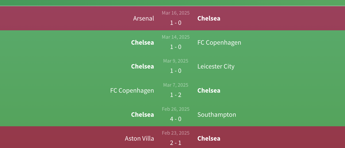 Phong độ Chelsea