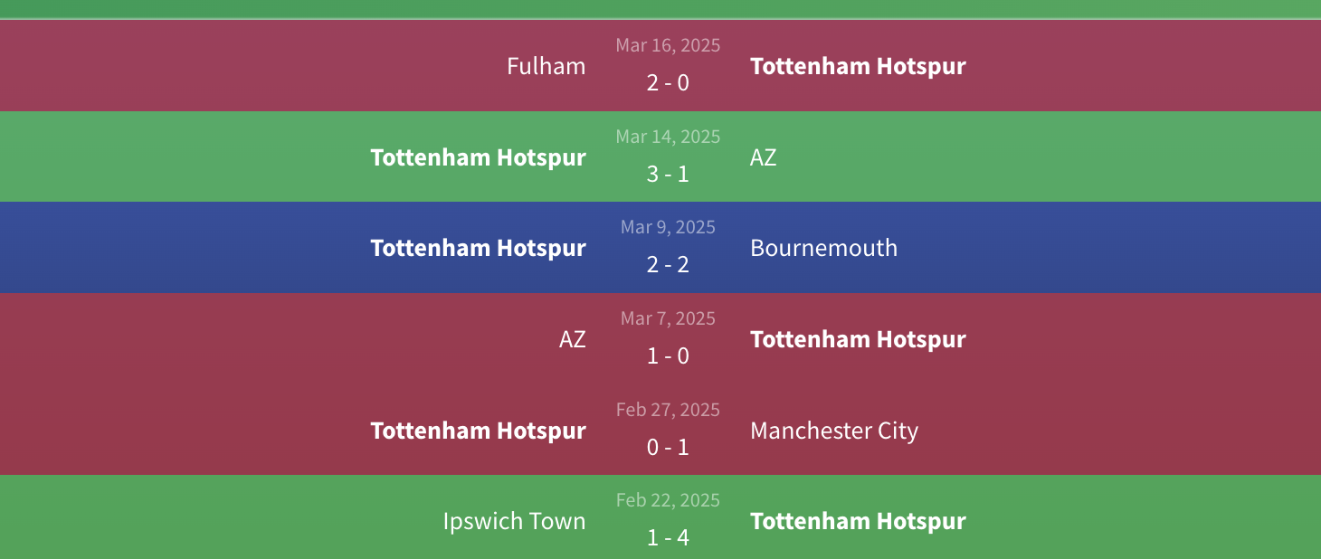 Phong độ Tottenham Hotspur