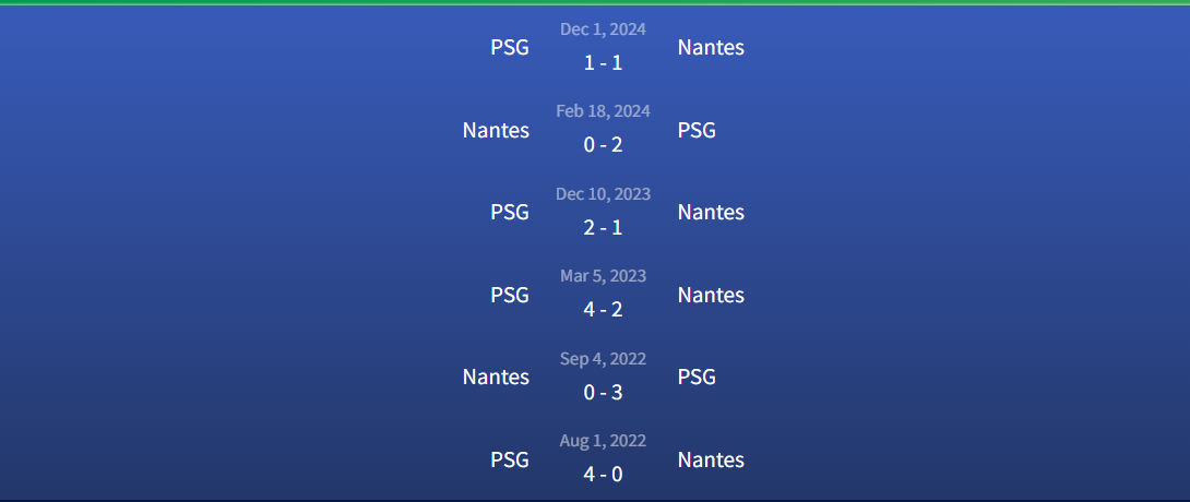 Lịch sử đối đầu Nantes vs PSG